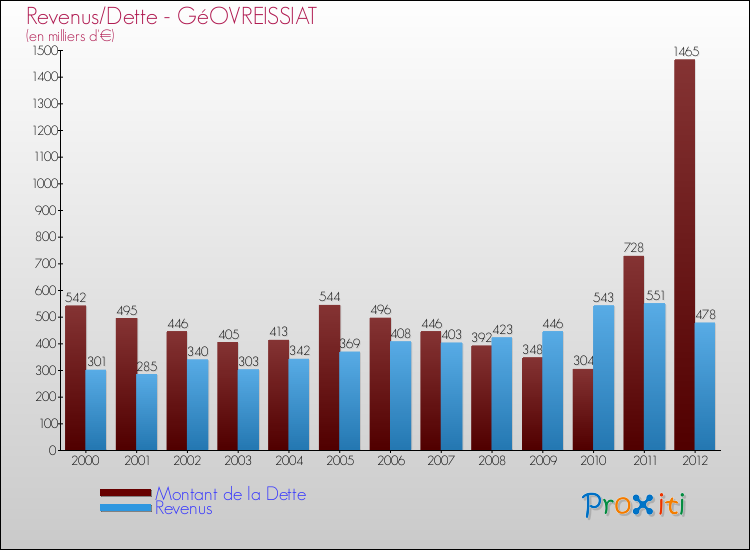 Evolution comparée de la dette et des revenus pour la commune de GéOVREISSIAT de 2000 à 2012 Comparaison de la dette et des revenus pour GéOVREISSIAT de 2000 à 2012