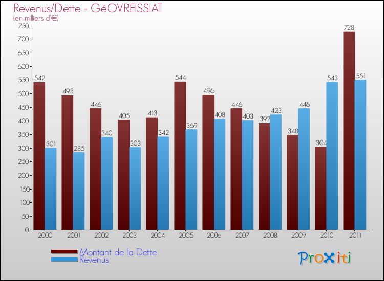 Evolution comparée de la dette et des revenus pour la commune de GéOVREISSIAT de 2000 à 2011 Comparaison de la dette et des revenus pour GéOVREISSIAT de 2000 à 2011
