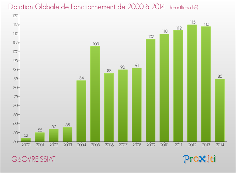 Evolution du montant de la Dotation Globale de Fonctionnement pour la commune de GéOVREISSIAT de 2000 à 2014 Evolution du montant de la Dotation Globale de Fonctionnement pour GéOVREISSIAT de 2000 à 2014