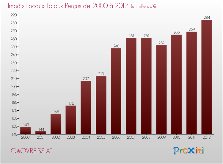 Evolution des Impôts Locaux pour la commune de GéOVREISSIAT de 2000 à 2012 Evolution des Impôts Locaux pour GéOVREISSIAT de 2000 à 2012