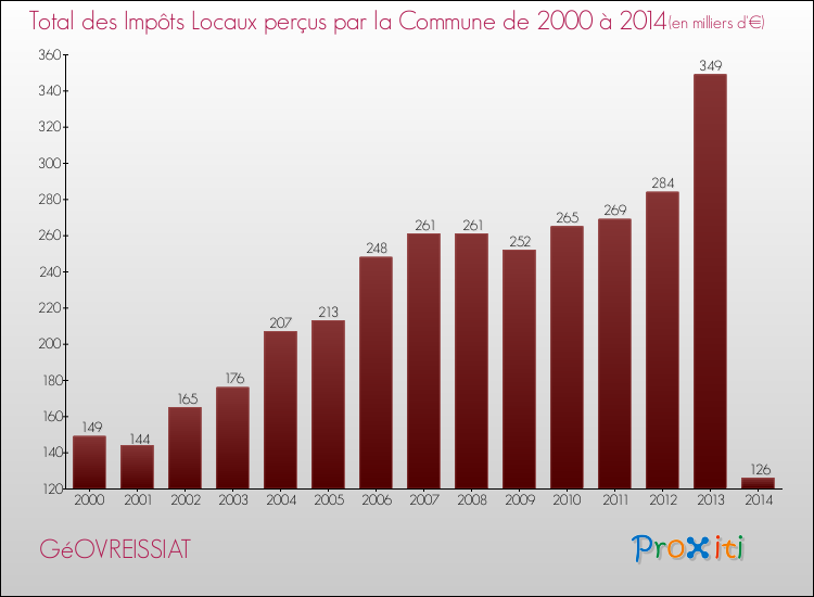 Evolution des Impôts Locaux pour la commune de GéOVREISSIAT de 2000 à 2014 Evolution des Impôts Locaux pour GéOVREISSIAT de 2000 à 2014