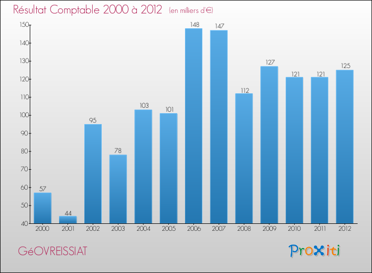 Evolution du résultat comptable pour la commune de GéOVREISSIAT de 2000 à 2012 Evolution du résultat comptable pour GéOVREISSIAT de 2000 à 2012
