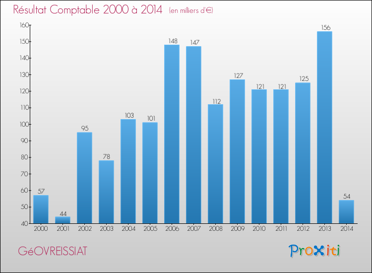 Evolution du résultat comptable pour la commune de GéOVREISSIAT de 2000 à 2014 Evolution du résultat comptable pour GéOVREISSIAT de 2000 à 2014