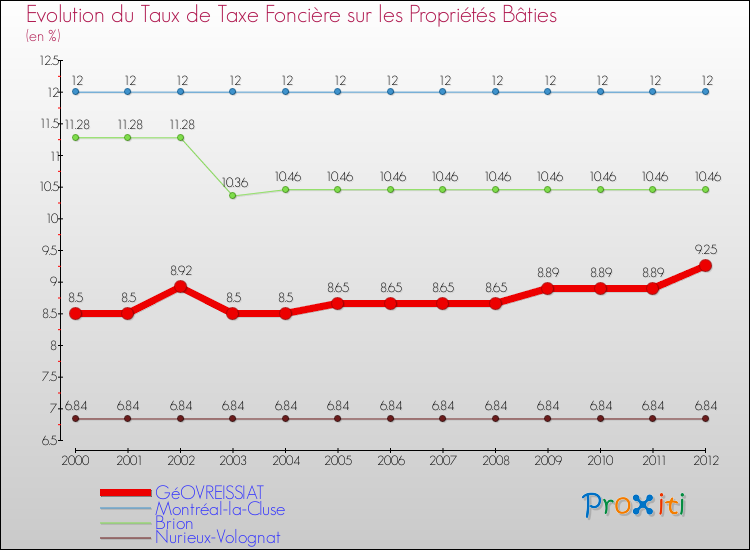 Evolution du taux de la taxe foncière sur le bati pour GéOVREISSIAT et les communes proches de 2000 à 2012 Comparaison des taux de taxe foncière sur le bati pour GéOVREISSIAT et les communes voisines de 2000 à 2012