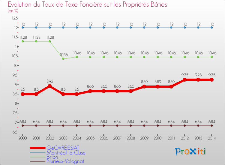 Evolution du taux de la taxe foncière sur le bati pour GéOVREISSIAT et les communes proches de 2000 à 2014 Comparaison des taux de taxe foncière sur le bati pour GéOVREISSIAT et les communes voisines de 2000 à 2014