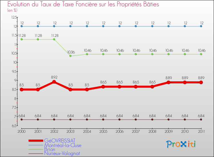 Evolution du taux de la taxe foncière sur le bati pour GéOVREISSIAT et les communes proches Comparaison des taux de taxe foncière sur le bati pour GéOVREISSIAT et les communes voisines