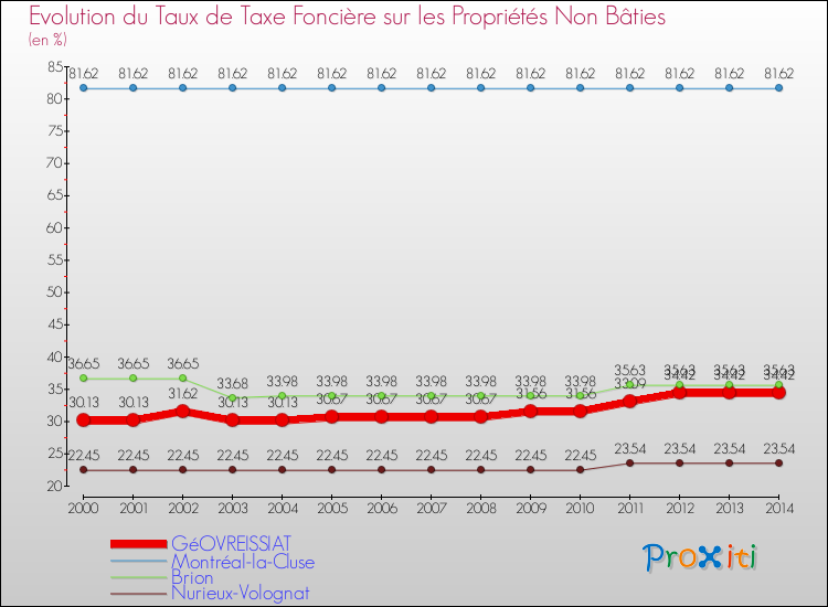 Evolution du taux de la taxe foncière sur les immeubles et terrains non batis pour GéOVREISSIAT et les communes proches de 2000 à 2014 Comparaison des taux de la taxe foncière sur les immeubles et terrains non batis pour GéOVREISSIAT et les communes voisines de 2000 à 2014