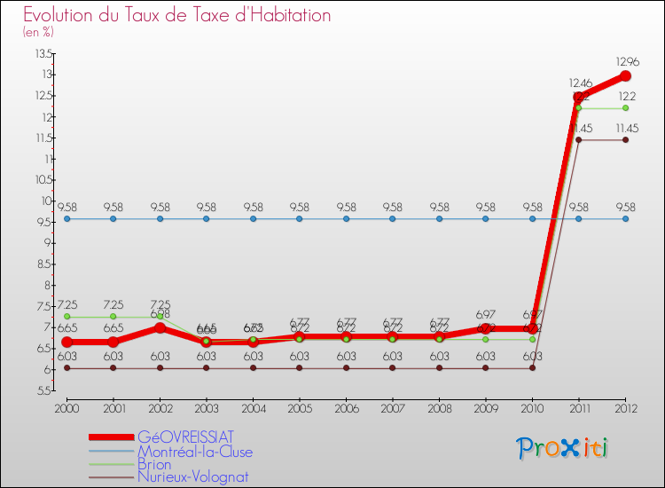 Evolution du taux de la taxe d'habitation pour GéOVREISSIAT et les communes proches Comparaison des taux de la taxe d'habitation pour GéOVREISSIAT et les communes voisines