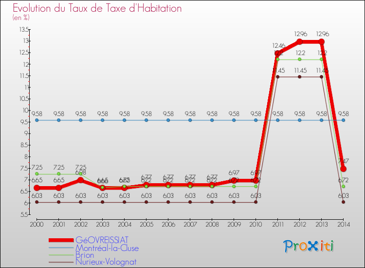 Evolution du taux de la taxe d'habitation pour GéOVREISSIAT et les communes proches de 2000 à 2014 Comparaison des taux de la taxe d'habitation pour GéOVREISSIAT et les communes voisines de 2000 à 2014