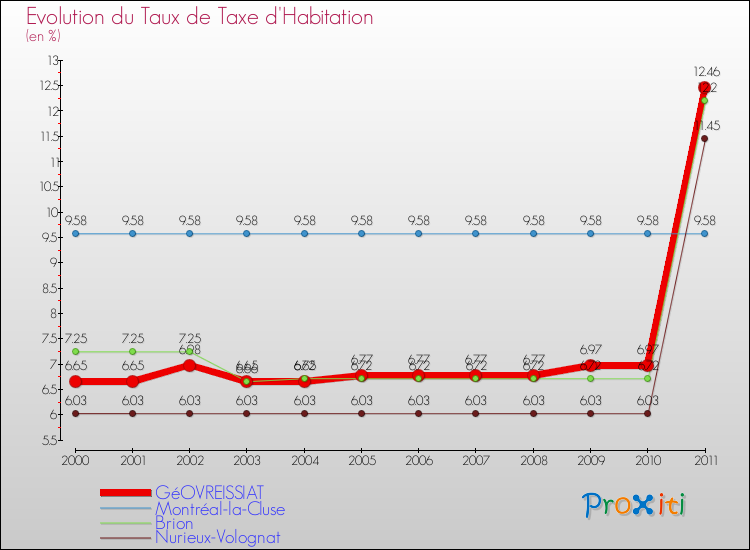 Evolution du taux de la taxe d'habitation pour GéOVREISSIAT et les communes proches Comparaison des taux de la taxe d'habitation pour GéOVREISSIAT et les communes voisines