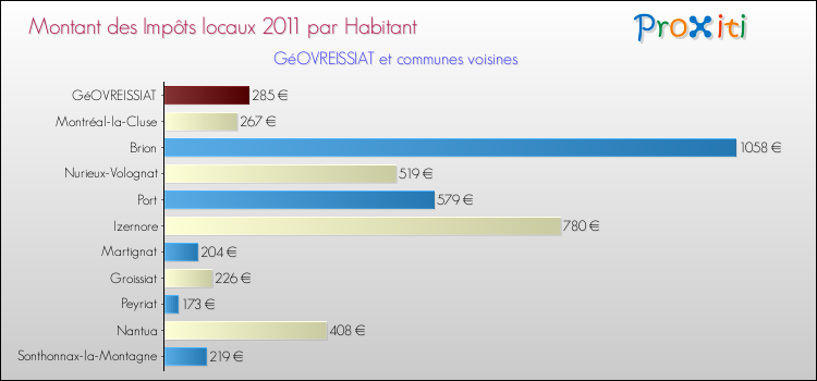 Montant des impôts locaux par Habitant pour GéOVREISSIAT et les communes proches Comparaison des impôts locaux par habitant pour GéOVREISSIAT et les communes voisines