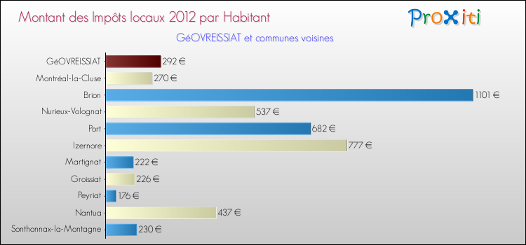 Montant des impôts locaux par Habitant pour GéOVREISSIAT et les communes proches Comparaison des impôts locaux par habitant pour GéOVREISSIAT et les communes voisines