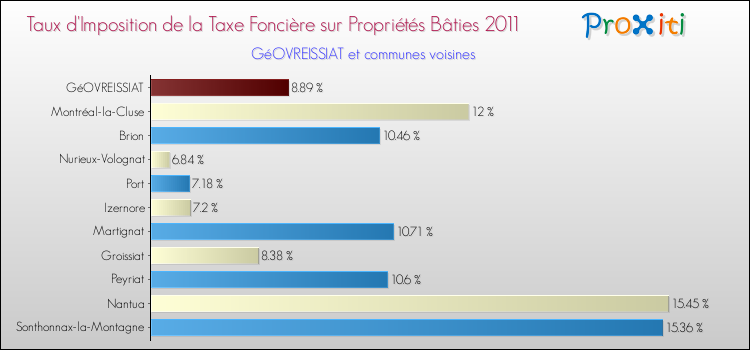 Taux d'imposition de la taxe foncière sur le bati 2011 pour GéOVREISSIAT et les communes proches Comparaison des taux d'imposition de la taxe foncière sur le bati 2011 pour GéOVREISSIAT et les communes voisines