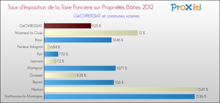 Taux d'imposition de la taxe foncière sur le bati 2012 pour GéOVREISSIAT et les communes proches Comparaison des taux d'imposition de la taxe foncière sur le bati 2012 pour GéOVREISSIAT et les communes voisines
