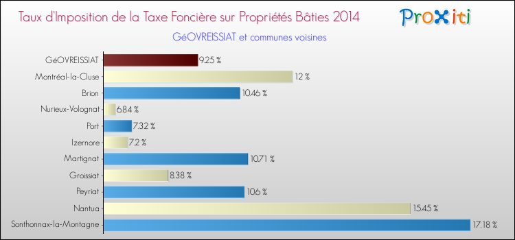 Taux d'imposition de la taxe foncière sur le bati 2014 pour GéOVREISSIAT et les communes proches Comparaison des taux d'imposition de la taxe foncière sur le bati 2014 pour GéOVREISSIAT et les communes voisines