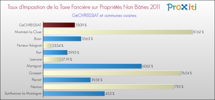 Taux d'imposition de la taxe foncière sur les immeubles et terrains non batis 2011 pour GéOVREISSIAT et les communes proches Comparaison des taux d'imposition de la taxe foncière sur les immeubles et terrains non batis 2011 pour GéOVREISSIAT et les communes voisines