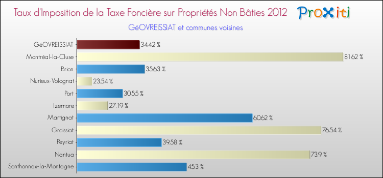 Taux d'imposition de la taxe foncière sur les immeubles et terrains non batis 2012 pour GéOVREISSIAT et les communes proches Comparaison des taux d'imposition de la taxe foncière sur les immeubles et terrains non batis 2012 pour GéOVREISSIAT et les communes voisines