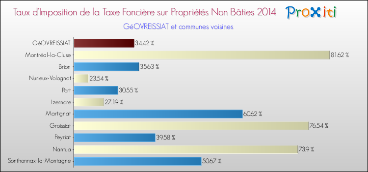 Taux d'imposition de la taxe foncière sur les immeubles et terrains non batis 2014 pour GéOVREISSIAT et les communes proches Comparaison des taux d'imposition de la taxe foncière sur les immeubles et terrains non batis 2014 pour GéOVREISSIAT et les communes voisines