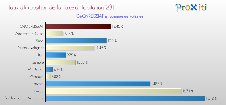 Taux d'imposition de la taxe d'habitation 2011 pour GéOVREISSIAT et les communes proches Comparaison des taux d'imposition de la taxe d'habitation 2011 pour GéOVREISSIAT et les communes voisines