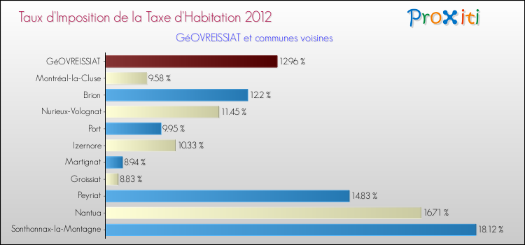 Taux d'imposition de la taxe d'habitation 2012 pour GéOVREISSIAT et les communes proches Comparaison des taux d'imposition de la taxe d'habitation 2012 pour GéOVREISSIAT et les communes voisines