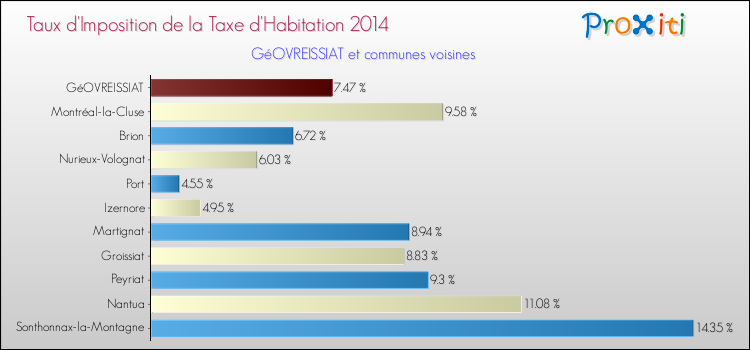 Taux d'imposition de la taxe d'habitation 2014 pour GéOVREISSIAT et les communes proches Comparaison des taux d'imposition de la taxe d'habitation 2014 pour GéOVREISSIAT et les communes voisines
