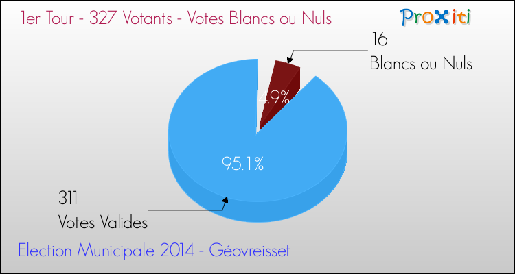 Votes blancs ou nuls au 1er Tour des Elections Municipales 2014 de la commune de Géovreisset Elections Municipales 2014 - Votes blancs ou nuls au 1er Tour pour la commune de Géovreisset
