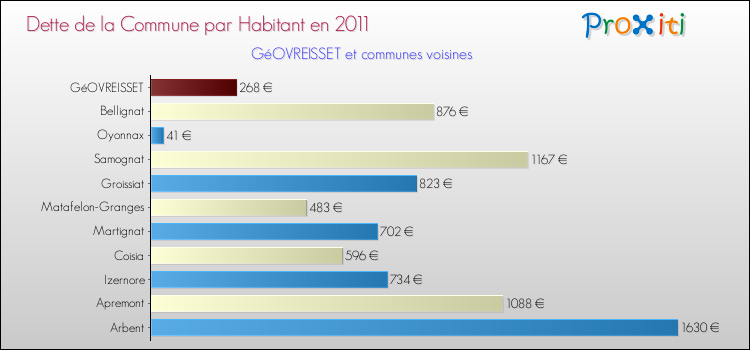 Dette par habitant de la commune en 2011 pour GéOVREISSET et les communes proches Comparaison de la dette par habitant de la commune en 2011 pour GéOVREISSET et les communes voisines