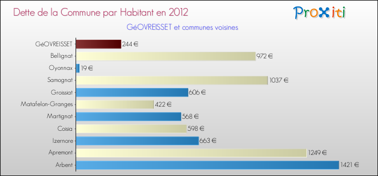 Dette par habitant de la commune en 2012 pour GéOVREISSET et les communes proches Comparaison de la dette par habitant de la commune en 2012 pour GéOVREISSET et les communes voisines