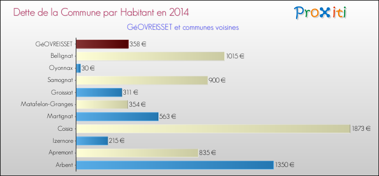 Dette par habitant de la commune en 2014 pour GéOVREISSET et les communes proches Comparaison de la dette par habitant de la commune en 2014 pour GéOVREISSET et les communes voisines