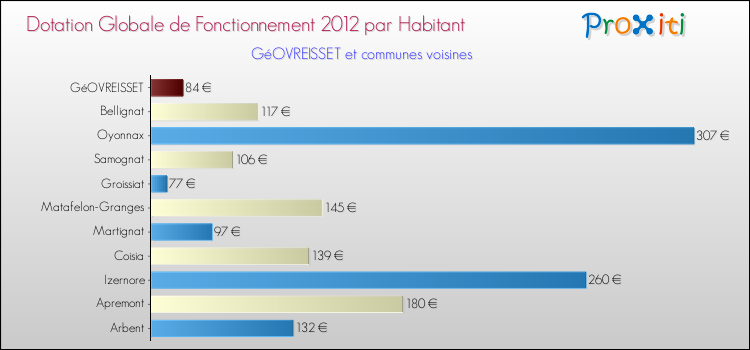 Montant des dotations globales de fonctionnement DGF par Habitant pour GéOVREISSET et les communes proches Comparaison des des dotations globales de fonctionnement DGF par habitant pour GéOVREISSET et les communes voisines