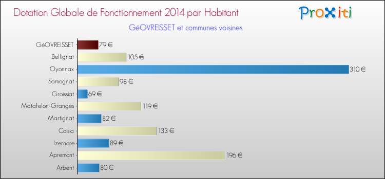 Montant des dotations globales de fonctionnement DGF par Habitant pour GéOVREISSET et les communes proches en 2014. Comparaison des des dotations globales de fonctionnement DGF par habitant pour GéOVREISSET et les communes voisines en 2014.