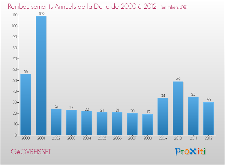 Evolution de l'annuité de la dette pour la commune de GéOVREISSET de 2000 à 2012 Annuités de la dette pour GéOVREISSET de 2000 à 2012