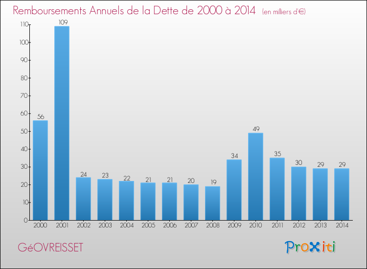 Evolution de l'annuité de la dette pour la commune de GéOVREISSET de 2000 à 2014 Annuités de la dette pour GéOVREISSET de 2000 à 2014