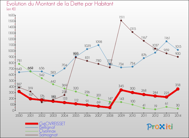 Evolution de la dette par habitant pour la commune de GéOVREISSET et les communes proches de 2000 à 2014 Comparaison de la dette par habitant pour GéOVREISSET et les communes voisines de 2000 à 2014