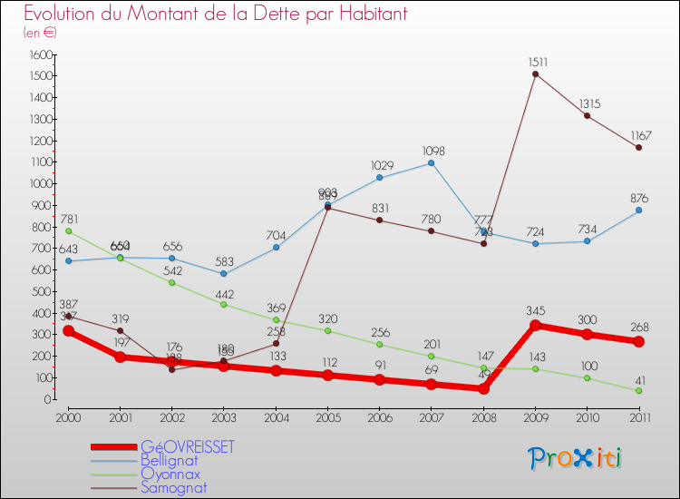 Evolution de la dette par habitant pour la commune de GéOVREISSET et les communes proches Comparaison de la dette par habitant pour GéOVREISSET et les communes voisines