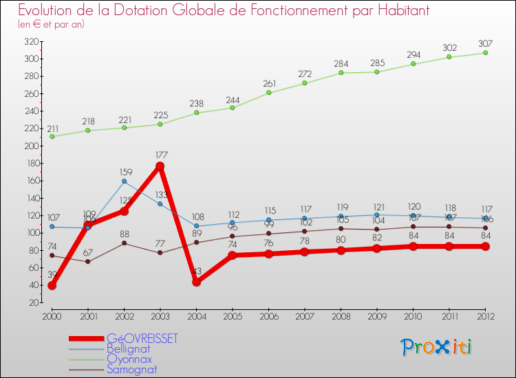 Evolution et montant de la dotation globale de fonctionnement par Habitant pour GéOVREISSET et les communes proches Comparaison des dotations globales de fonctionnement par habitant pour GéOVREISSET et les communes voisines