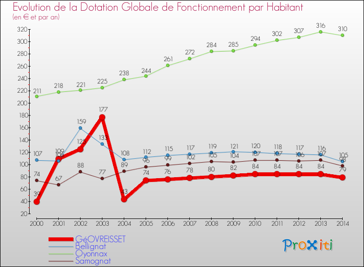 Evolution et montant de la dotation globale de fonctionnement par Habitant pour GéOVREISSET et les communes proches de 2000 à 2014. Comparaison des dotations globales de fonctionnement par habitant pour GéOVREISSET et les communes voisines de 2000 à 2014.