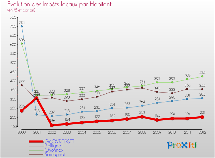 Evolution et montant des impôts locaux par Habitant pour GéOVREISSET et les communes proches Comparaison des impôts locaux par habitant pour GéOVREISSET et les communes voisines