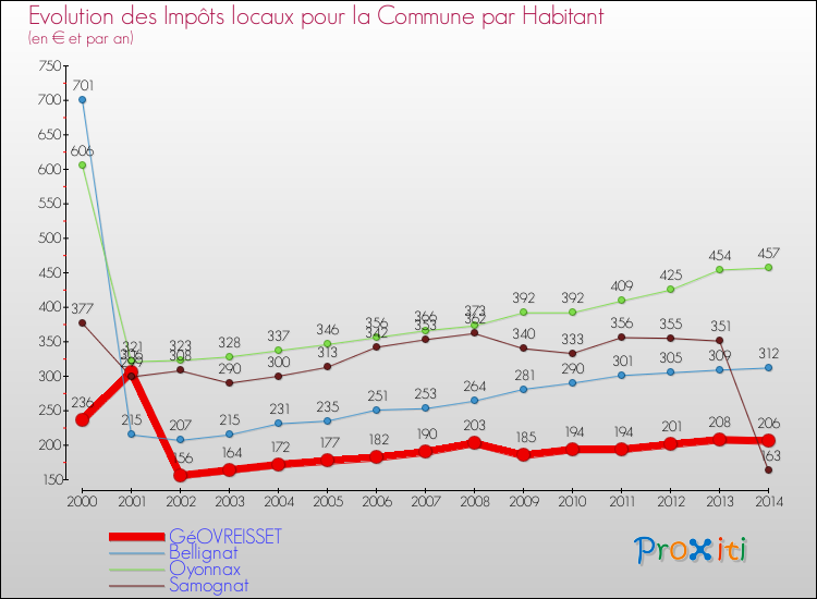 Evolution et montant des impôts locaux par Habitant pour GéOVREISSET et les communes proches de 2000 à 2014 Comparaison des impôts locaux par habitant pour GéOVREISSET et les communes voisines de 2000 à 2014
