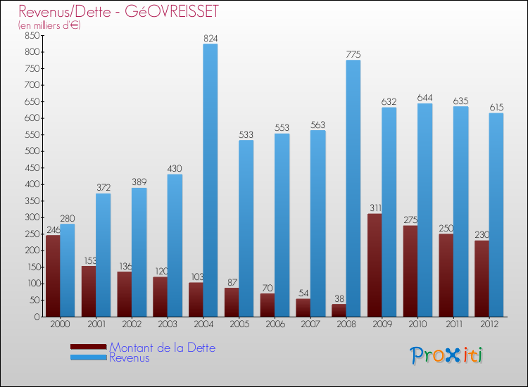 Evolution comparée de la dette et des revenus pour la commune de GéOVREISSET de 2000 à 2012 Comparaison de la dette et des revenus pour GéOVREISSET de 2000 à 2012