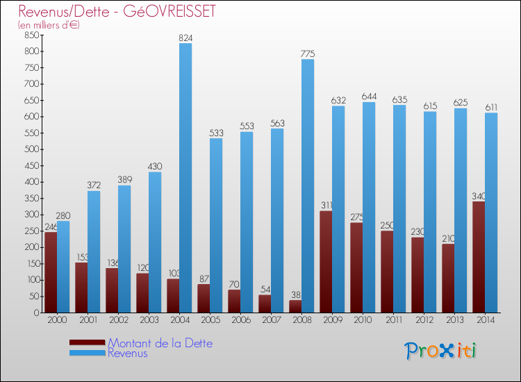 Evolution comparée de la dette et des revenus pour la commune de GéOVREISSET de 2000 à 2014 Comparaison de la dette et des revenus pour GéOVREISSET de 2000 à 2014