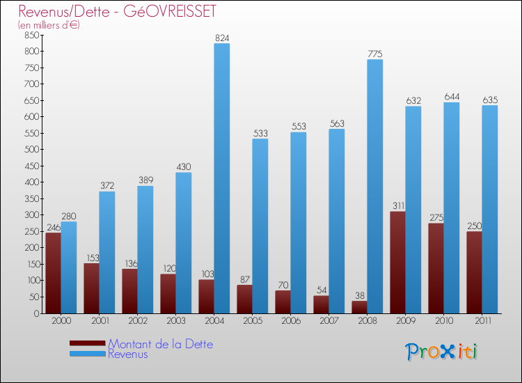 Evolution comparée de la dette et des revenus pour la commune de GéOVREISSET de 2000 à 2011 Comparaison de la dette et des revenus pour GéOVREISSET de 2000 à 2011