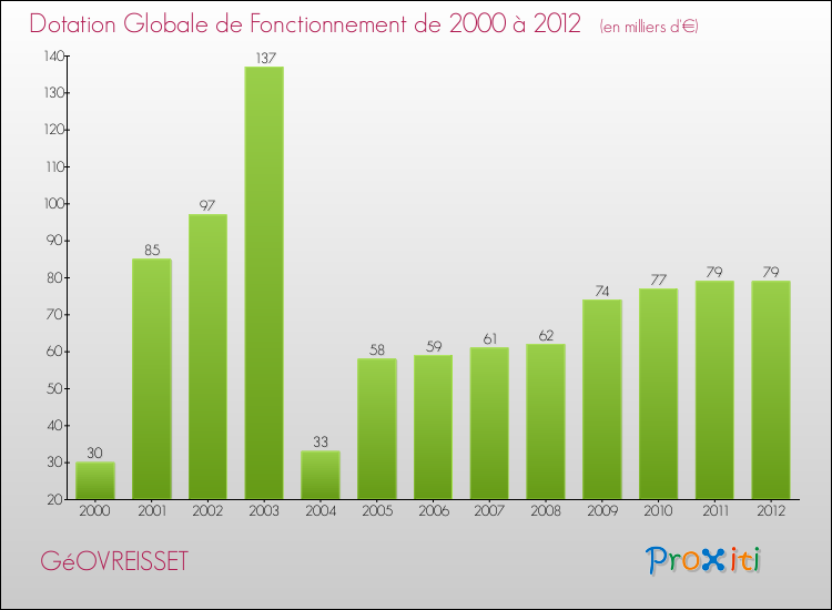 Evolution du montant de la Dotation Globale de Fonctionnement pour la commune de GéOVREISSET de 2000 à 2012 Evolution du montant de la Dotation Globale de Fonctionnement pour GéOVREISSET de 2000 à 2012