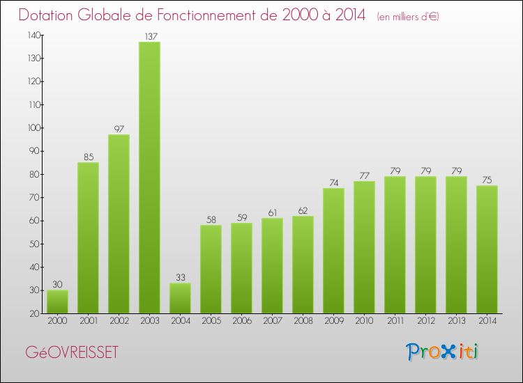 Evolution du montant de la Dotation Globale de Fonctionnement pour la commune de GéOVREISSET de 2000 à 2014 Evolution du montant de la Dotation Globale de Fonctionnement pour GéOVREISSET de 2000 à 2014