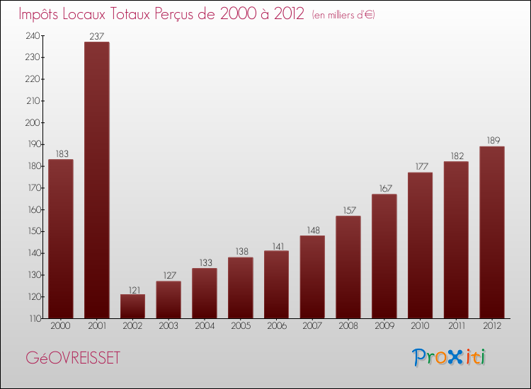 Evolution des Impôts Locaux pour la commune de GéOVREISSET de 2000 à 2012 Evolution des Impôts Locaux pour GéOVREISSET de 2000 à 2012