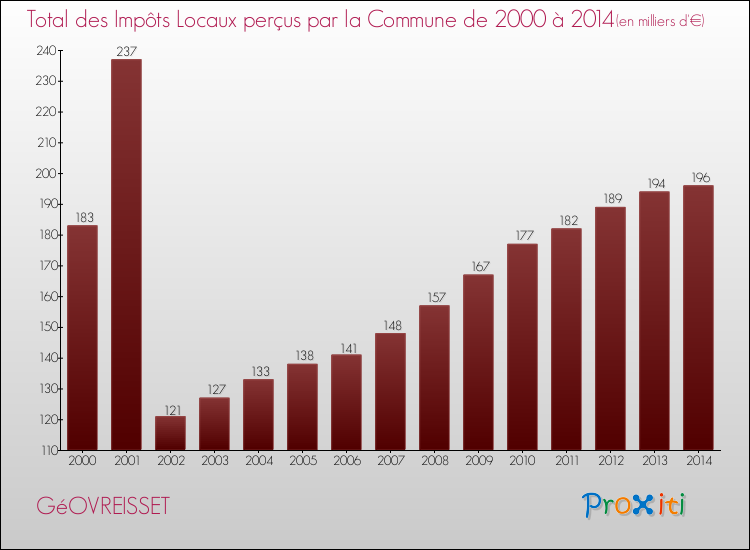 Evolution des Impôts Locaux pour la commune de GéOVREISSET de 2000 à 2014 Evolution des Impôts Locaux pour GéOVREISSET de 2000 à 2014
