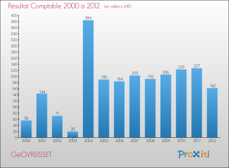 Evolution du résultat comptable pour la commune de GéOVREISSET de 2000 à 2012 Evolution du résultat comptable pour GéOVREISSET de 2000 à 2012