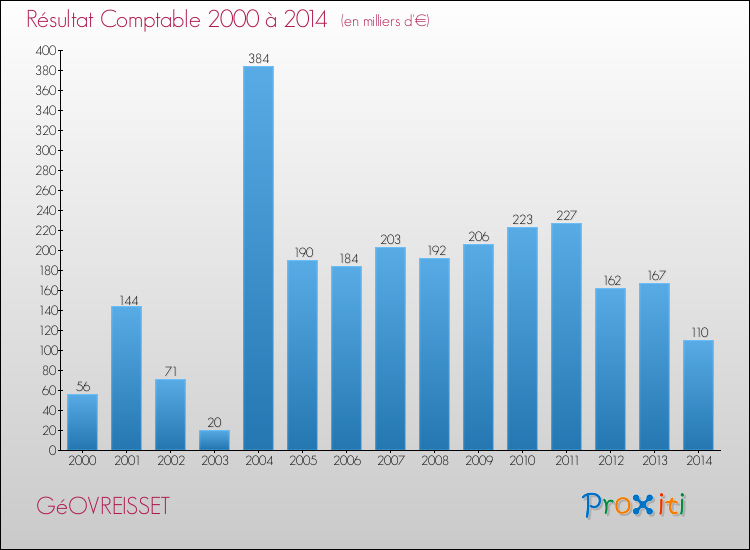 Evolution du résultat comptable pour la commune de GéOVREISSET de 2000 à 2014 Evolution du résultat comptable pour GéOVREISSET de 2000 à 2014