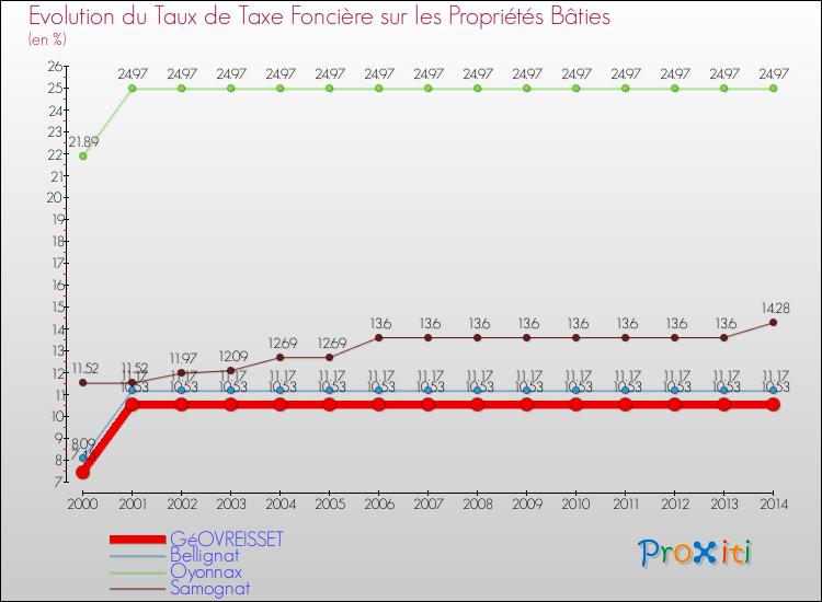 Evolution du taux de la taxe foncière sur le bati pour GéOVREISSET et les communes proches de 2000 à 2014 Comparaison des taux de taxe foncière sur le bati pour GéOVREISSET et les communes voisines de 2000 à 2014