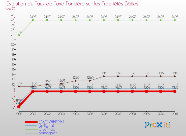 Evolution du taux de la taxe foncière sur le bati pour GéOVREISSET et les communes proches Comparaison des taux de taxe foncière sur le bati pour GéOVREISSET et les communes voisines